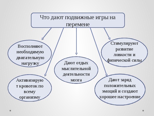 Заполни схему чему можно научиться на уроках на переменах вне школы