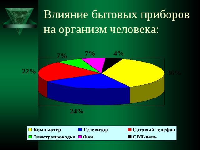 Диаграмма влияние человека на природу