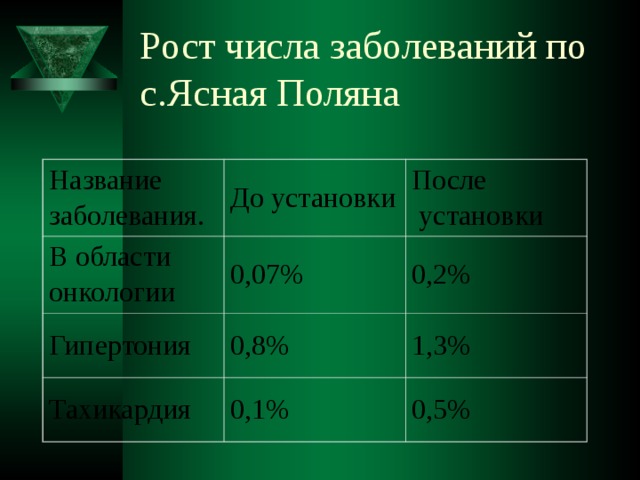 Рост числа заболеваний по с.Ясная Поляна Название заболевания. До установки В области онкологии После  установки 0,07% Гипертония 0,8% 0,2% Тахикардия 1,3% 0,1% 0,5% 