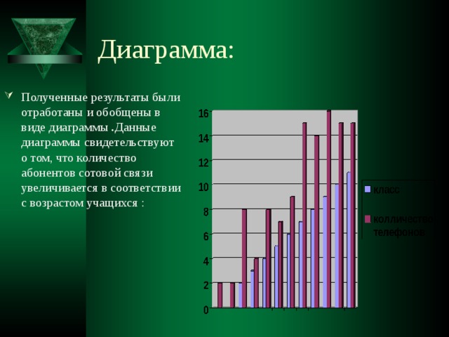 Диаграмма: Полученные результаты были отработаны и обобщены в виде диаграммы . Данные диаграммы свидетельствуют о том, что количество абонентов сотовой связи увеличивается в соответствии с возрастом учащихся : 