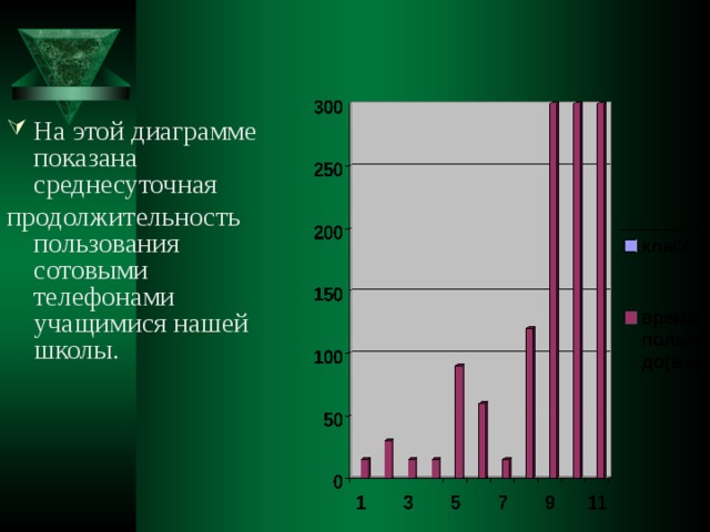 На этой диаграмме показана среднесуточная продолжительность пользования сотовыми телефонами учащимися нашей школы. 