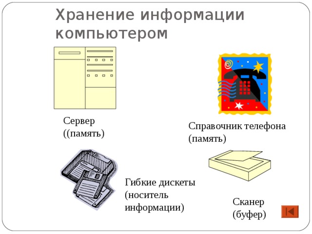 Хранение информации компьютером Сервер ( (память) Справочник телефона (память) Гибкие дискеты (носитель информации) Сканер (буфер) 