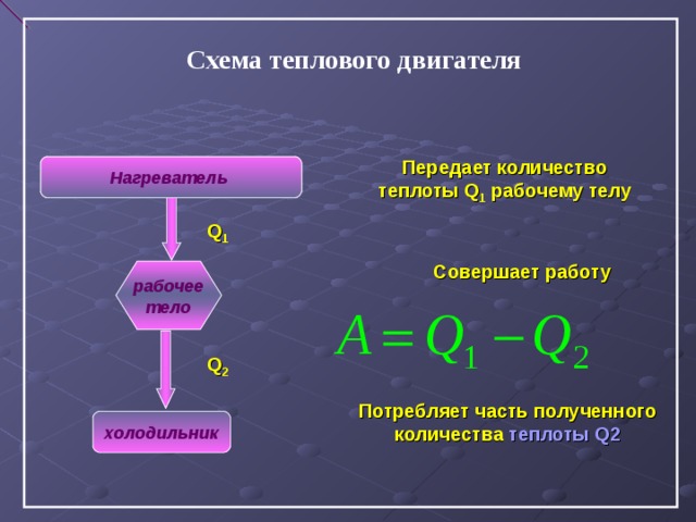 Схема теплового двигателя Передает количество теплоты Q 1 рабочему телу Нагреватель Нагреватель Q 1 Совершает работу рабочее тело Q 2 Потребляет часть полученного количества теплоты Q2  холодильник