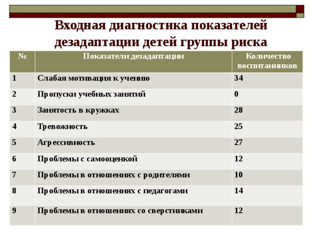 Карта обучающегося группы риска