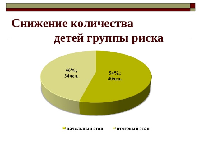 Сколько детей в группе. Статистика по детям группы риска. Статистики детей группы риска. Социальная гостиная для детей группы риска. Статистика с детьми группы риска 2019.