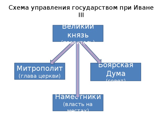 Составьте схему государственного управления в русском государстве при иване 3