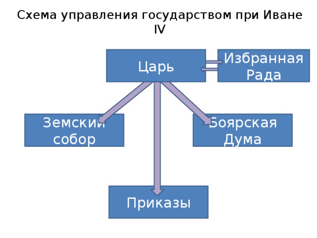 Схема управления государством при иване 3