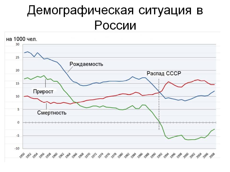 Диаграмма демографическая проблема