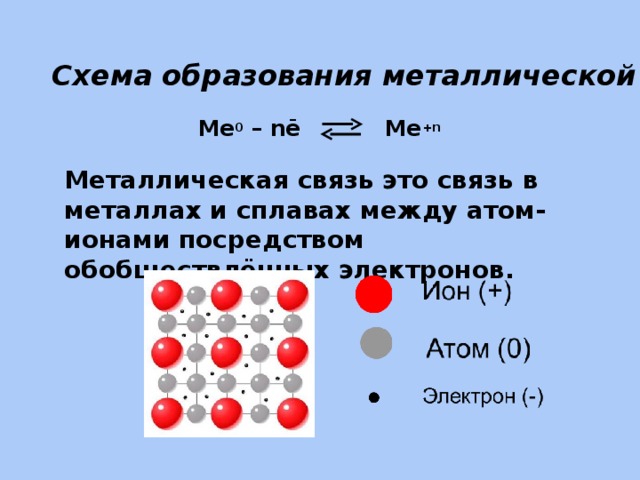 Cхема образования металлической связи:  Ме 0 – n ē Ме +n Металлическая связь это связь в металлах и сплавах между атом-ионами посредством обобществлённых электронов. 