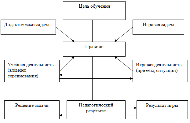 Технология обучения схема