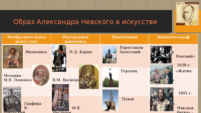 "Образ Александра Невского в искусстве"