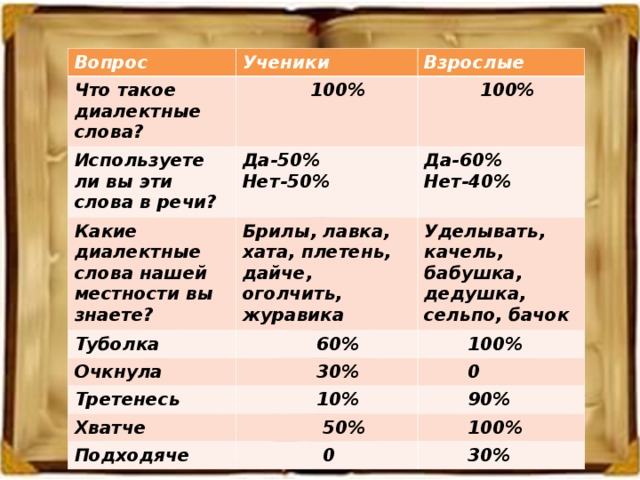 Вопрос Ученики Что такое диалектные слова? Взрослые  100% Используете ли вы эти слова в речи?  100% Да-50% Нет-50% Какие диалектные слова нашей местности вы знаете? Да-60% Нет-40% Брилы, лавка, хата, плетень, дайче, оголчить, журавика Туболка Очкнула  60% Уделывать, качель, бабушка, дедушка, сельпо, бачок  100%  30% Третенесь  0  10% Хватче  90%  50% Подходяче  100%  0  30% 