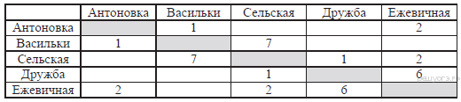 Сельская малокомплектная школа находится в поселке. Учительница Марья Петровна живет на станции b а работает на станции d. Учительница Марья Петровна живет на станции в а работает на станции d. Учитель Иван Петрович живет на станции а. Учительница Мария Петровна живет на станции b а работает на станции d.