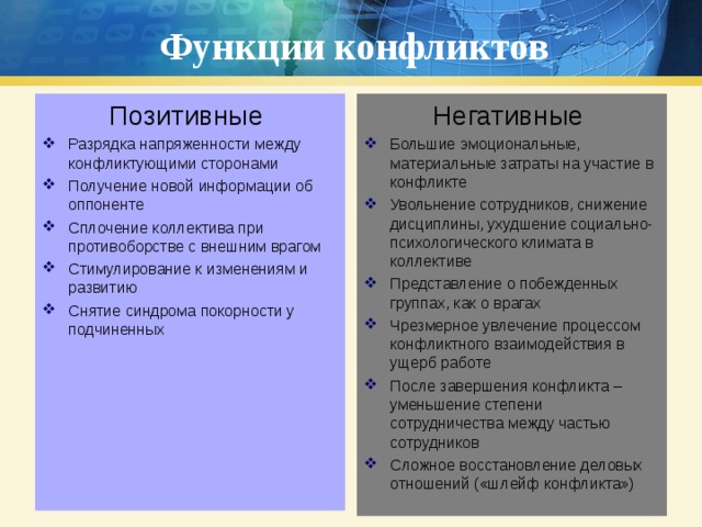 Функции конфликтов Позитивные Негативные Разрядка напряженности между конфликтующими сторонами Получение новой информации об оппоненте Сплочение коллектива при противоборстве с внешним врагом Стимулирование к изменениям и развитию Снятие синдрома покорности у подчиненных Большие эмоциональные, материальные затраты на участие в конфликте Увольнение сотрудников, снижение дисциплины, ухудшение социально-психологического климата в коллективе Представление о побежденных группах, как о врагах Чрезмерное увлечение процессом конфликтного взаимодействия в ущерб работе После завершения конфликта – уменьшение степени сотрудничества между частью сотрудников Сложное восстановление деловых отношений («шлейф конфликта») 