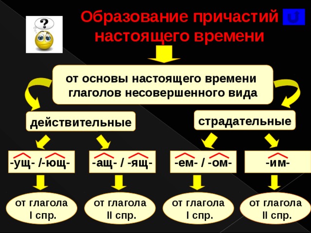 Образование причастий настоящего времени                            от основы настоящего времени глаголов несовершенного вида  страдательные действительные -им- -ущ- /-ющ-  -ащ- / -ящ- -ем- / -ом- от глагола от глагола от глагола от глагола  II спр.  I спр.  II спр.  I спр. 