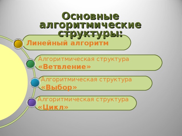 Основные алгоритмические структуры: Линейный алгоритм Алгоритмическая структура «Ветвление» Алгоритмическая структура «Выбор» Алгоритмическая структура «Цикл» 