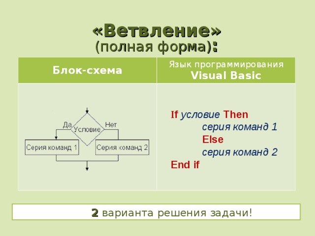 «Ветвление» (полная форма) : Блок-схема Язык программирования Visual Basic I f условие Then  серия команд 1  Else  серия команд 2 End if  2 варианта решения задачи! 