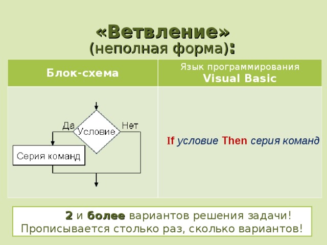 «Ветвление» (неполная форма) : Блок-схема Язык программирования Visual Basic I f условие Then серия команд  2 и более вариантов решения задачи! Прописывается столько раз, сколько вариантов! 