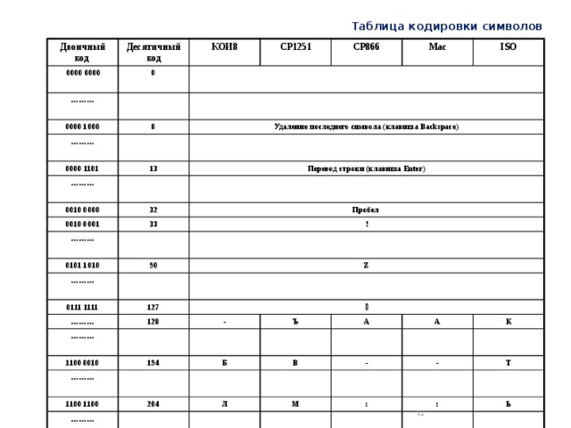 Таблица кодировки символов Двоичный код  0000 0000 Десятичный код 0 ……… КОИ8 CP1251 0000 1000 CP866 8 ……… Удаление последнего символа (клавиша Backspace) 0000 1101 Mac 13 ……… ISO Перевод строки (клавиша Enter) 0010 0000 32 0010 0001 Пробел 33 ……… ! 0101 1010 ……… 90 0111 1111 Z 127 ………  128 ……… - 1100 0010 ……… 194 Ъ Б А 1100 1100 В 204 А ……… Л - К 1101 1101 М - 221 ……… : Т Щ 1111 1111 : Э 225 Ь Ь - я Ё Нераз. пробел Н Нераз. пробел п  