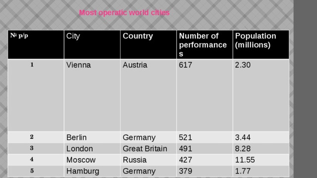 Most operatic world cities № p/p   1  City Vienna  2 Country Number of performances Austria Berlin  3 Population (millions) 617 Germany London  4 2.30 Moscow 521 Great Britain   5 Russia 3.44 491 Hamburg 8.28 427 Germany 11.55 379 1.77 