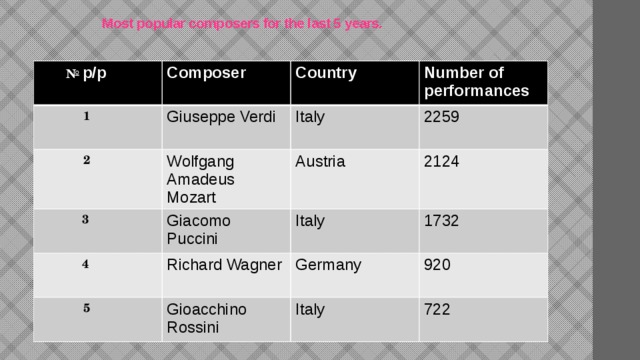Most popular composers for the last 5 years. № p/p Composer  1 Country Giuseppe Verdi  2 Number of performances Italy Wolfgang Amadeus Mozart  3 Giacomo Puccini 2259 Austria  4  5 Richard Wagner 2124 Italy 1732 Germany Gioacchino Rossini 920 Italy 722 