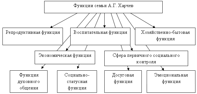 Примеры ситуаций иллюстрирующих выполнение семьей своих функций