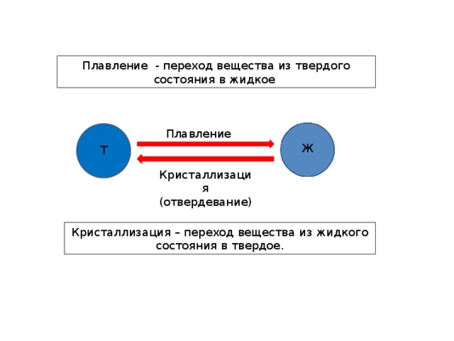 Плавление - переход вещества из твердого состояния в жидкое Плавление Ж Т Кристаллизация (отвердевание) Кристаллизация – переход вещества из жидкого состояния в твердое. 