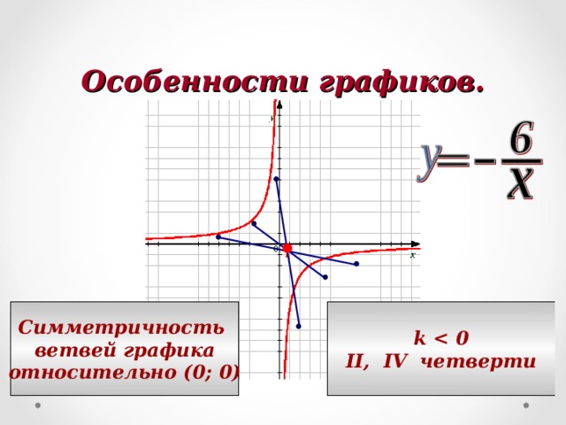 Особенности графиков. Симметричность ветвей графика относительно (0; 0) k  II, IV четверти 