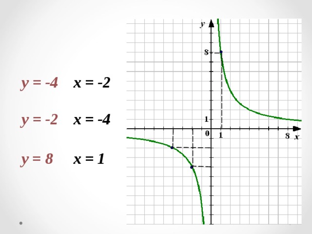 у = -4 х = -2 у = -2 х = -4 у = 8 х = 1 