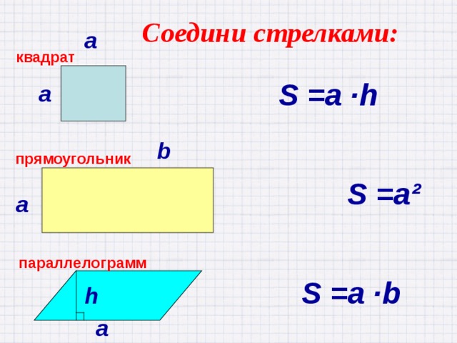 Соедини стрелками: а квадрат   S =a ∙h а b прямоугольник   S =a² а параллелограмм   S =a ∙b h а 