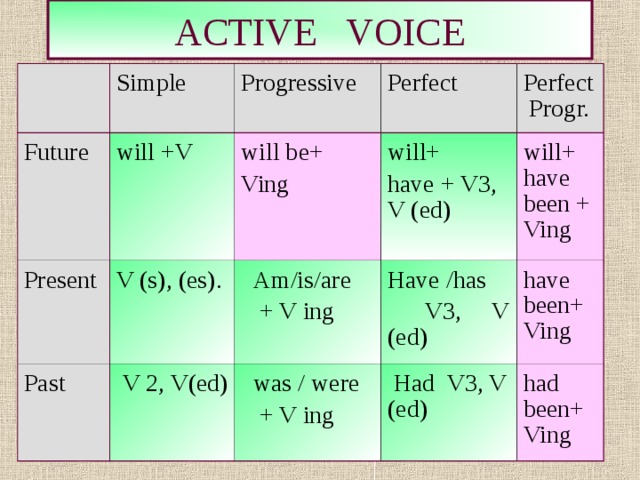 Does v3. Have has v3 английский. Present perfect формула. Present past Future Progressive таблица. Формула презент Перфект.