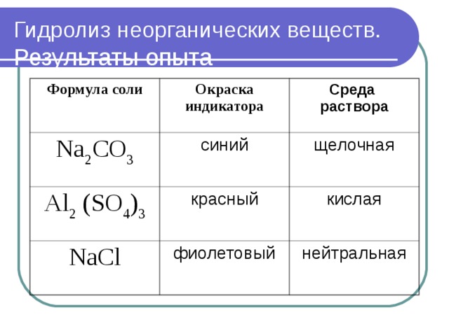 Установите соответствие типа соли гидролизу