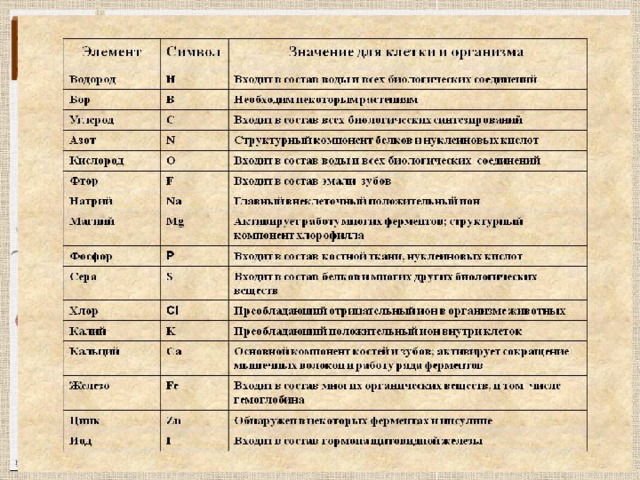 Биологическое значение химических элементов презентация