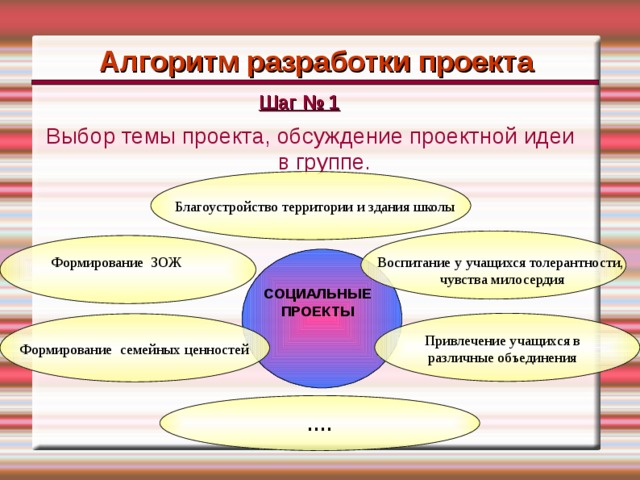 Алгоритм составления проекта для учащихся начальной школы