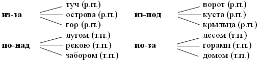 Раздельное написание предлогов с другими словами 5 класс презентация