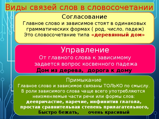 Виды связей слов в словосочетании Согласование Главное слово и зависимое стоят в одинаковых  грамматических формах ( род, число, падеж) Это словосочетание типа «деревянный дом»  Управление От главного слова к зависимому  задается вопрос косвенного падежа Дом из дерева, дорога к дому  Примыкание Главное слово и зависимое связаны ТОЛЬКО по смыслу. В роли зависимого слова чаще всего употребляются неизменяемые части речи или формы слов: деепричастие, наречие, инфинитив глагола,  простая сравнительная степень прилагательного, Быстро бежать, очень красивый   