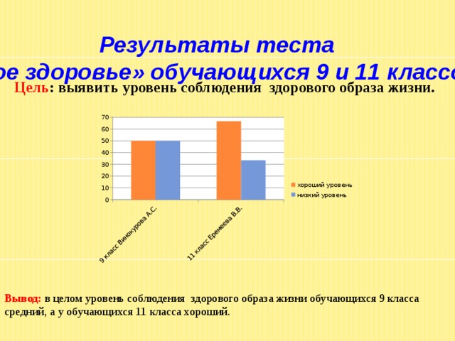 Здоровья результате. Результат здорового образа жизни уч-ся 9 кл.. Класс Результаты теста. Статистика соблюдения здорового образа в жизни среди молодёжи. Темпы роста ЗОЖ школьников.