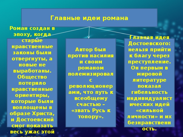 Анализ характеров персонажей романа “Преступление и наказание”