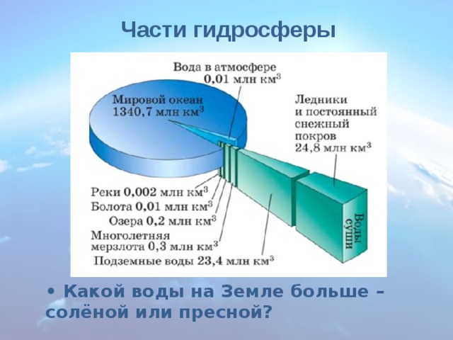 Сколько процентов покрыто водой. Объекты гидросферы. Гидросфера распределение воды на земле. Пресная вода на земле. Пресная вода в гидросфере.