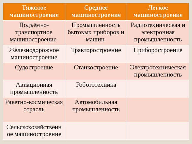 Составьте характеристику одной из отраслей машиностроения по плану а значение для народного хозяйства