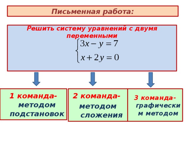 Письменная работа:  Решить систему уравнений с двумя переменными  1 команда- методом подстановок 2 команда- 3 команда- графическим методом методом сложения 