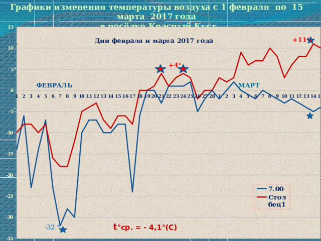 Графики изменения температуры воздуха с 1 февраля по 15 марта 2017 года в посёлке Красный Куст +11° +4 °  °   ФЕВРАЛЬ МАРТ ° -32  ° t °ср. = - 4,1°(С)  
