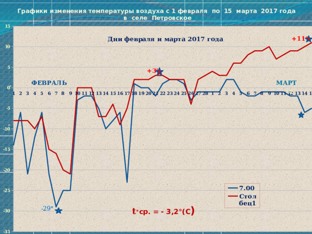 Графики изменения температуры воздуха с 1 февраля по 15 марта 2017 года  в селе Петровское +11° +3 °   МАРТ ФЕВРАЛЬ ° ° t ° ср. = - 3,2°(С ) -29 ° 