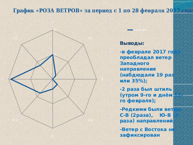  График «РОЗА ВЕТРОВ» за период с 1 по 28 февраля 2017 года Выводы: -в феврале 2017 года преобладал ветер Западного направления (набдюдали 19 раз или 35%); -2 раза был штиль (утром 9-го и днём 12-го февраля); -Редкими были ветры С-В (2раза), Ю-В (3 раза) направлений; -Ветер с Востока не зафиксирован 