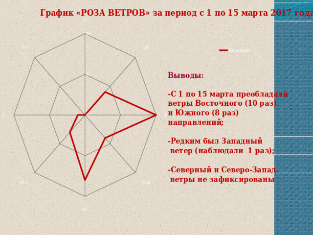 График «РОЗА ВЕТРОВ» за период с 1 по 15 марта 2017 года    Выводы: -С 1 по 15 марта преобладали ветры Восточного (10 раз) и Южного (8 раз) направлений;  -Редким был Западный  ветер (наблюдали 1 раз);  -Северный и Северо-Запад.  ветры не зафиксированы 