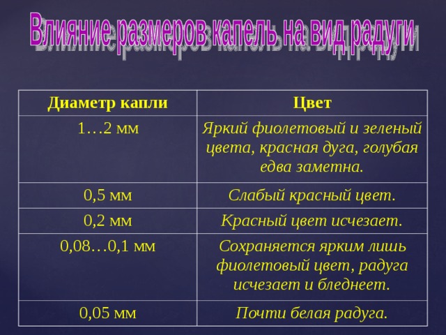 Диаметр капли Цвет 1…2 мм Яркий фиолетовый и зеленый цвета, красная дуга, голубая едва заметна. 0,5 мм Слабый красный цвет. 0,2 мм Красный цвет исчезает. 0,08…0,1 мм Сохраняется ярким лишь фиолетовый цвет, радуга исчезает и бледнеет. 0,05 мм Почти белая радуга. 