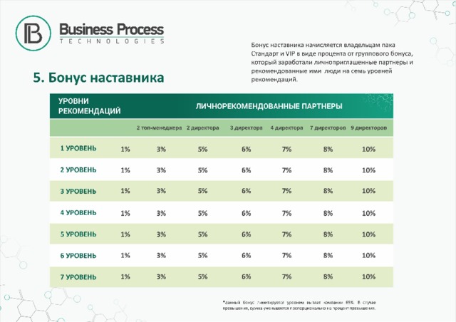 На сколько процентов стандарт. Бонус наставника расчет Гринвей.