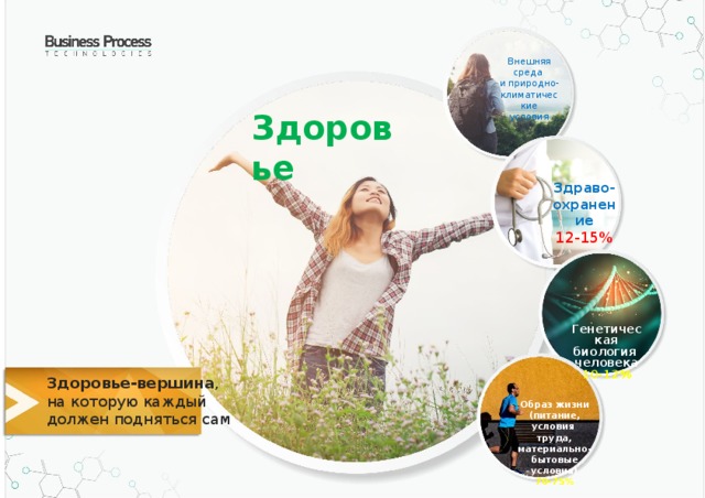 Внешняя среда и природно- климатические условия Здоровье Здраво- охранение 12-15% Генетическая биология человека 10-12% Здоровье-вершина , на которую каждый должен подняться сам Образ жизни (питание, условия труда, материально- бытовые условия) 70-75% 