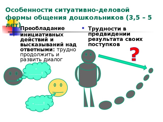 Особенности ситуативно-деловой формы общения дошкольников (3,5 – 5 лет) Трудности в предвидении результата своих поступков Преобладание инициативных действий и высказываний над ответными: трудно продолжить и развить диалог - …......! - …...! 