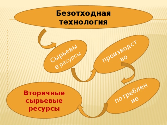 Схема безотходного производства